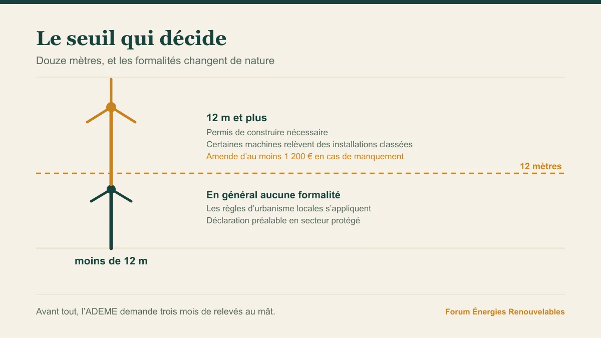 Deux éoliennes de part et d'autre du seuil de douze mètres, avec les formalités correspondantes