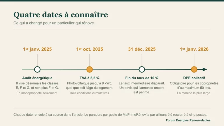 Frise chronologique de quatre dates, de l'audit énergétique étendu à la classe E au DPE collectif des petites copropriétés