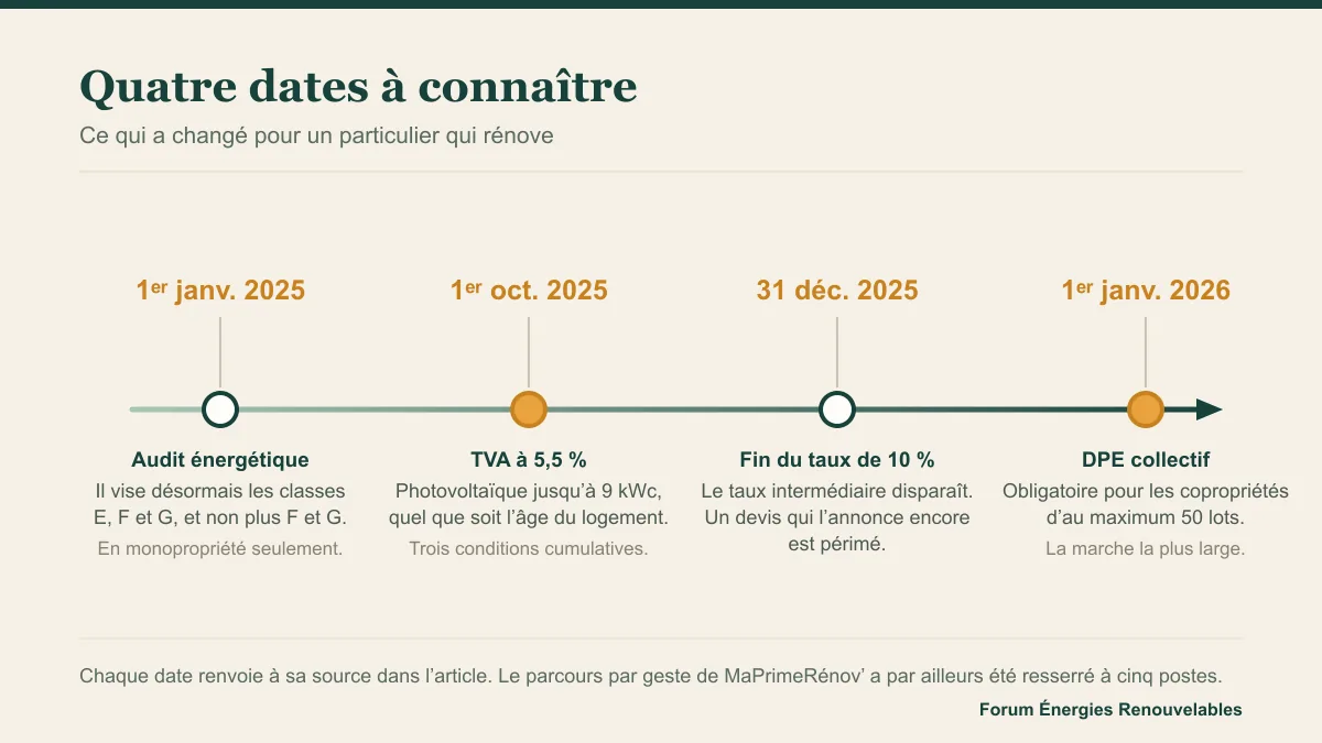 Frise chronologique de quatre dates, de l'audit énergétique étendu à la classe E au DPE collectif des petites copropriétés