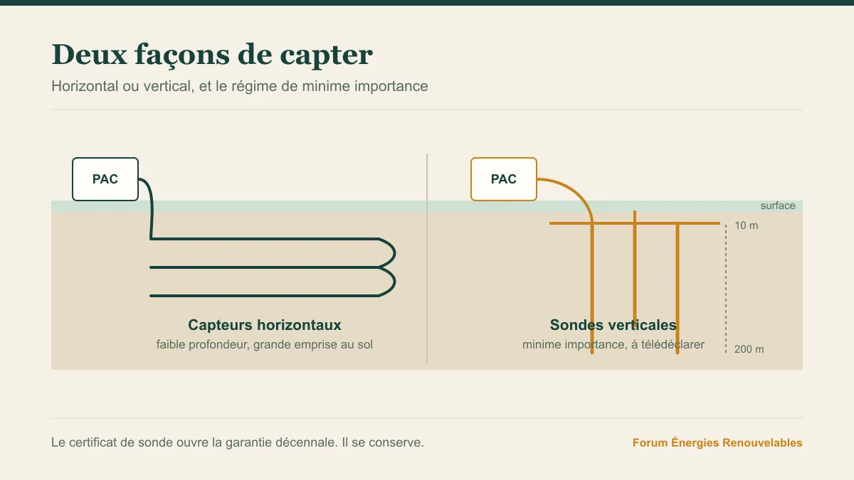 Coupe comparant des capteurs horizontaux à faible profondeur et des sondes verticales de dix à deux cents mètres